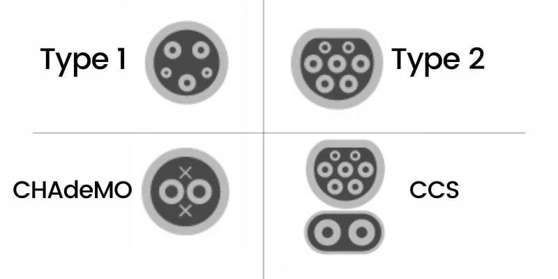Types of electric vehicle charging connectors and plugs with CCS and CHAdeMO type of electric car charging