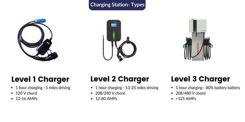 Image of the different types of electric vehicle charging stations with level 1, level 2, and level 3 ev chargers