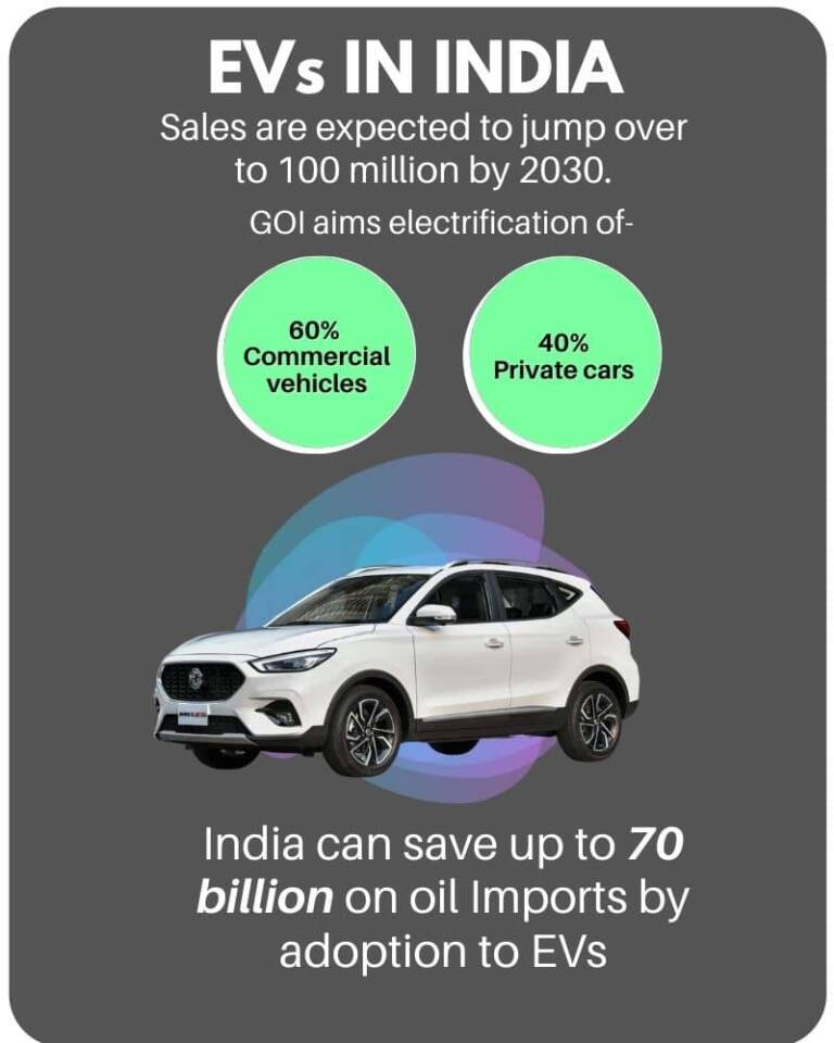 The Future of Electric Vehicles in India Challenges, Opportunities