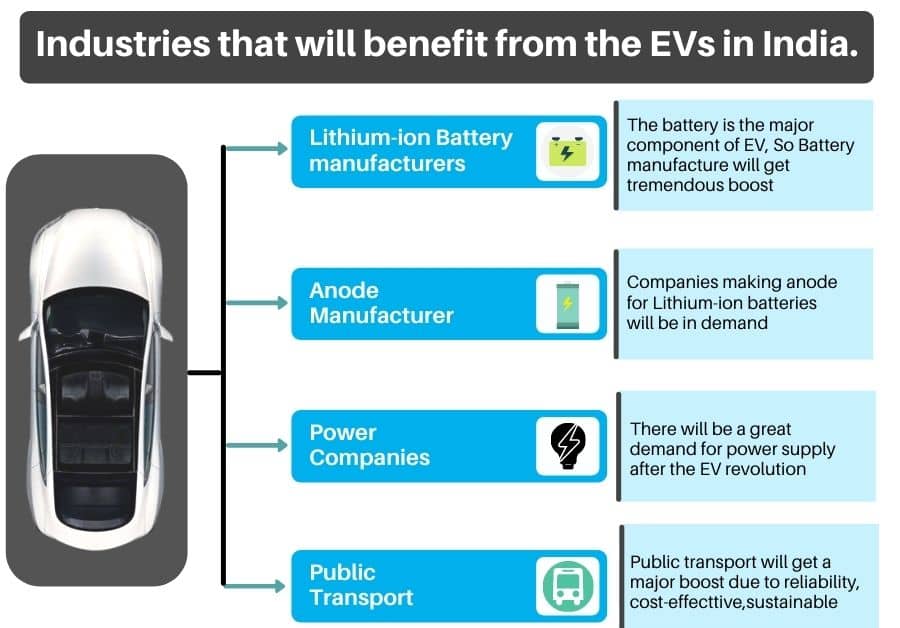 Top Electric Vehicle stocks to buy in India 2022 Best electric car stocks