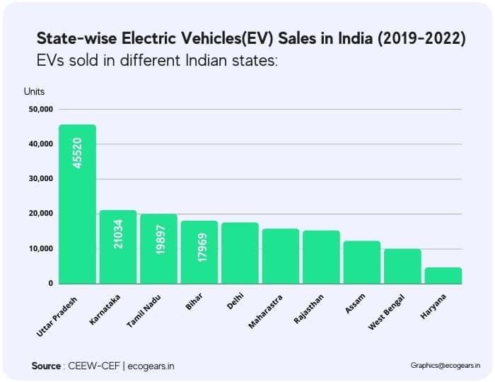 graph explaining the electric vehicles sales in different Indian states of India in between 2019 to 2022 