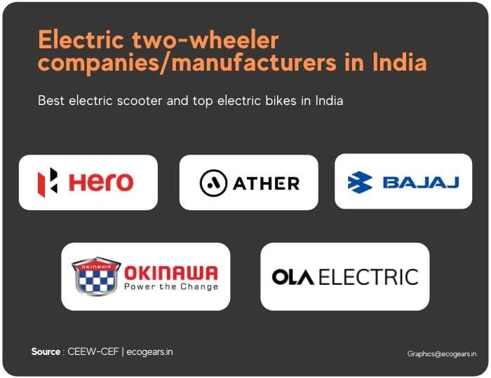 top electric scooter companies and electric two-wheeler companies in India which include companies like tata, ather, bajaj,ola electric