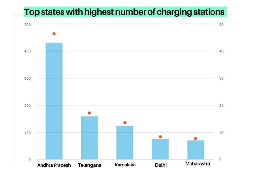 state wise electric vehicle charging stations in India and growth of EV charging stations in India
