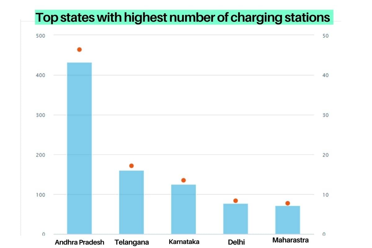 Why does India Need Electric Vehicle Charging Stations For EV Revolution