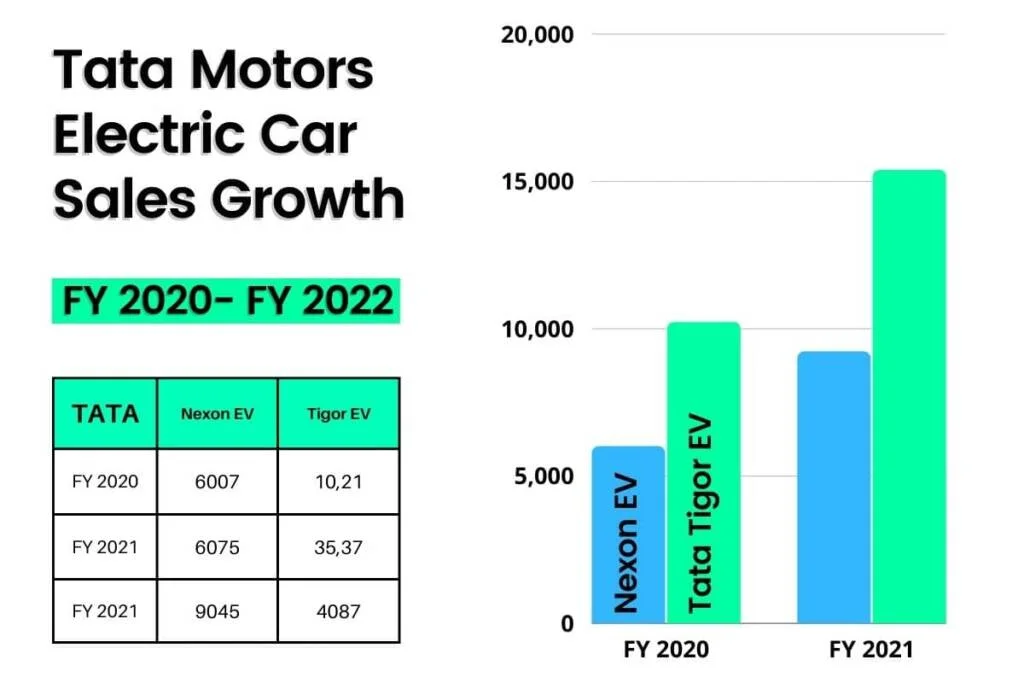 Image of the growth in sales of electric car from tata motors group