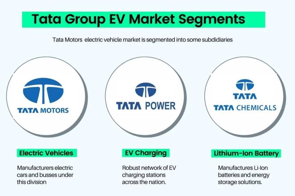 Image of Tata Motors electric vehicle market segment in India