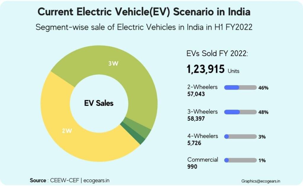 Current and future scenario of electric vehicles in India