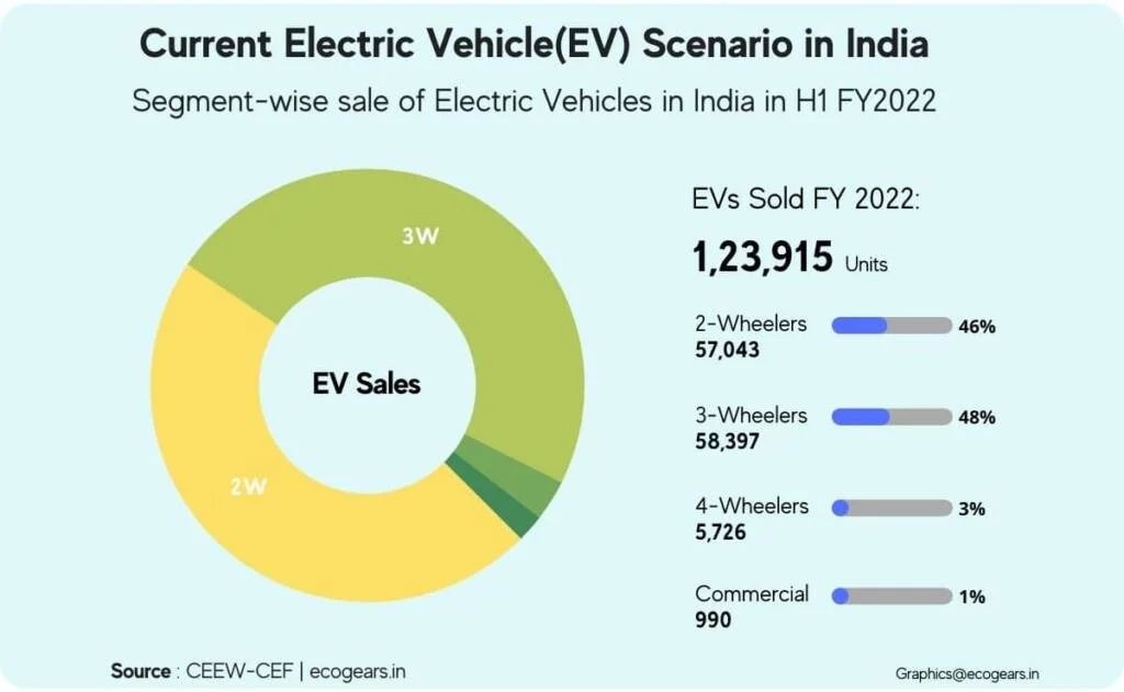 Current and future scenario of electric vehicles in India