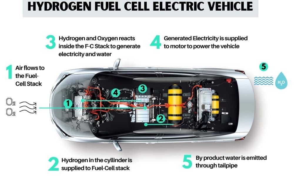 working of an hydrogen fuel cell electric car 