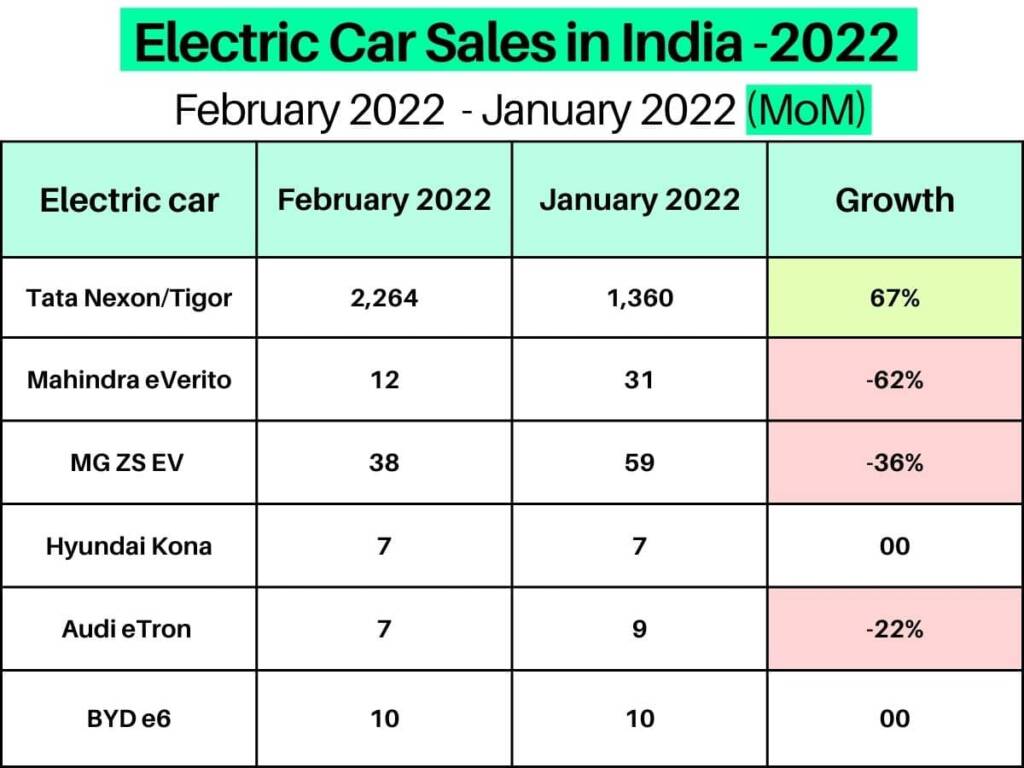 Electric car sales in India in February 2022 compared to January 2022