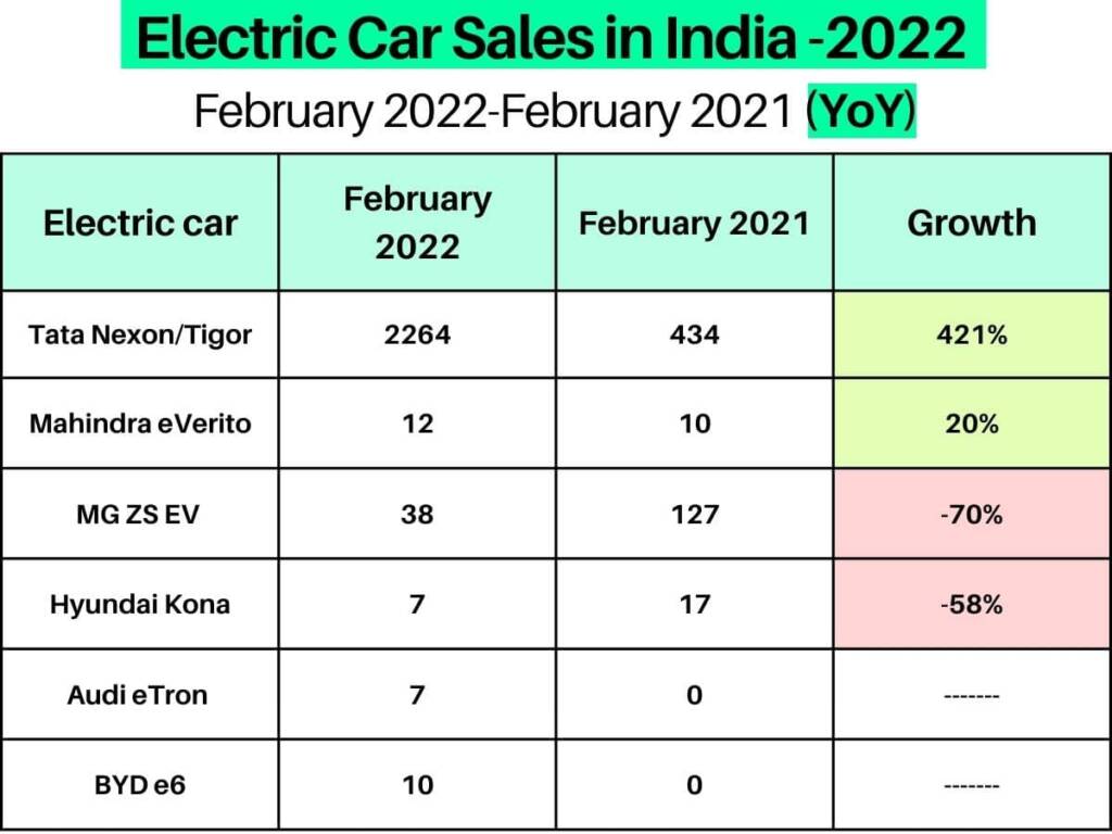Electric car sales in India in 2022 compared to 2021