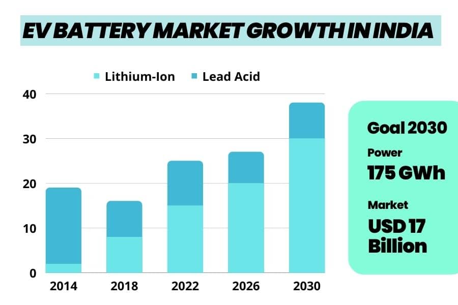 electric vehicle battery market growth in India