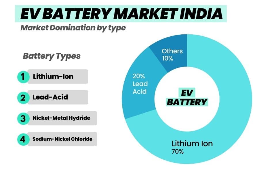 Electric vehicle battery market segments in India by use