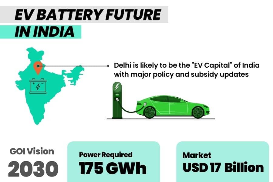 future market of electric vehicle batteries in India