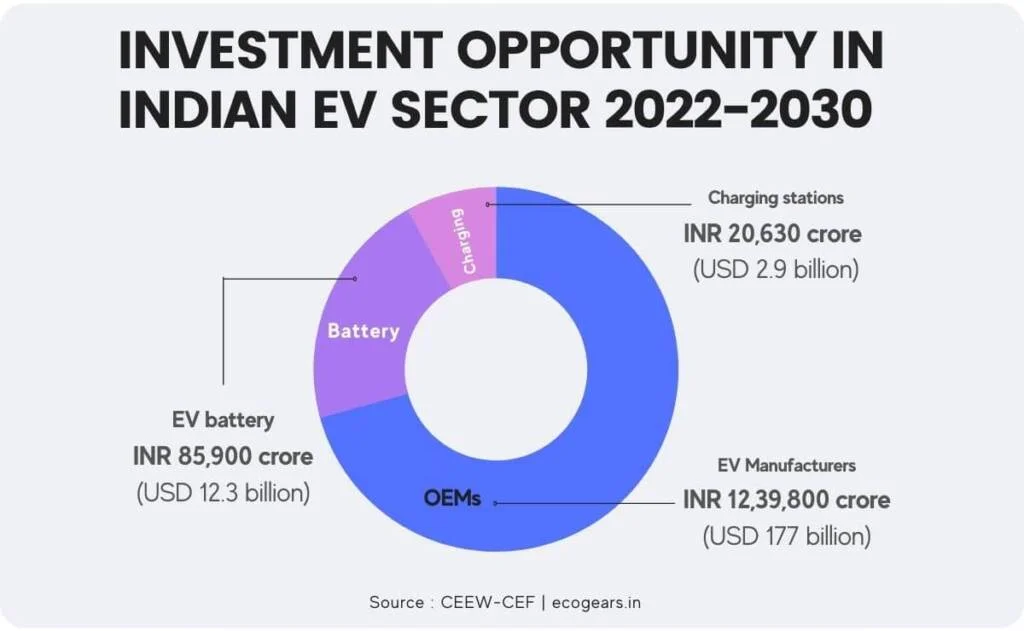 Future of electric vehicles in India with investment opportunities