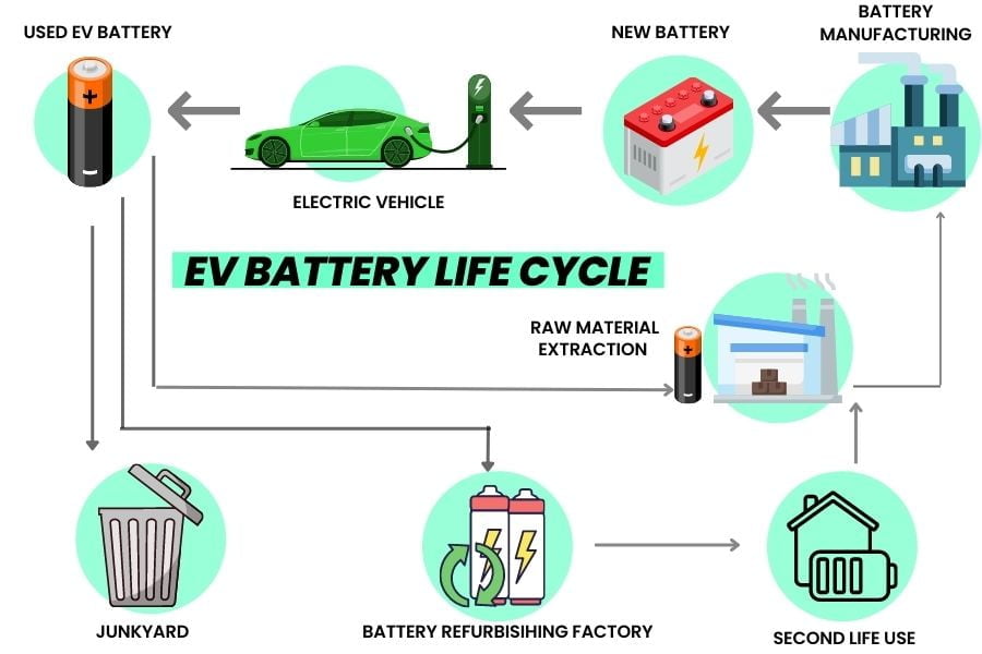 life cycle of electric vehicle battery from use to recycling