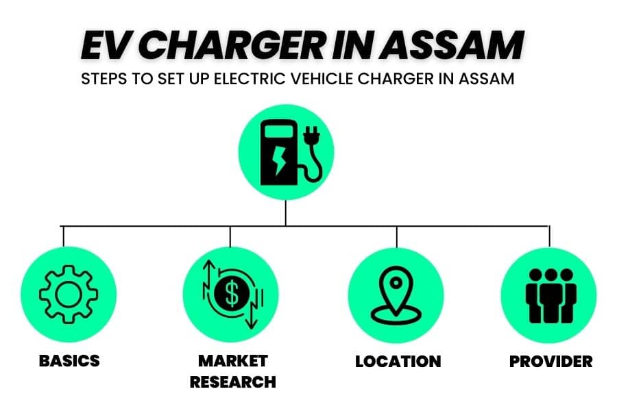 Steps to set up electric vehicle charging station in Assam