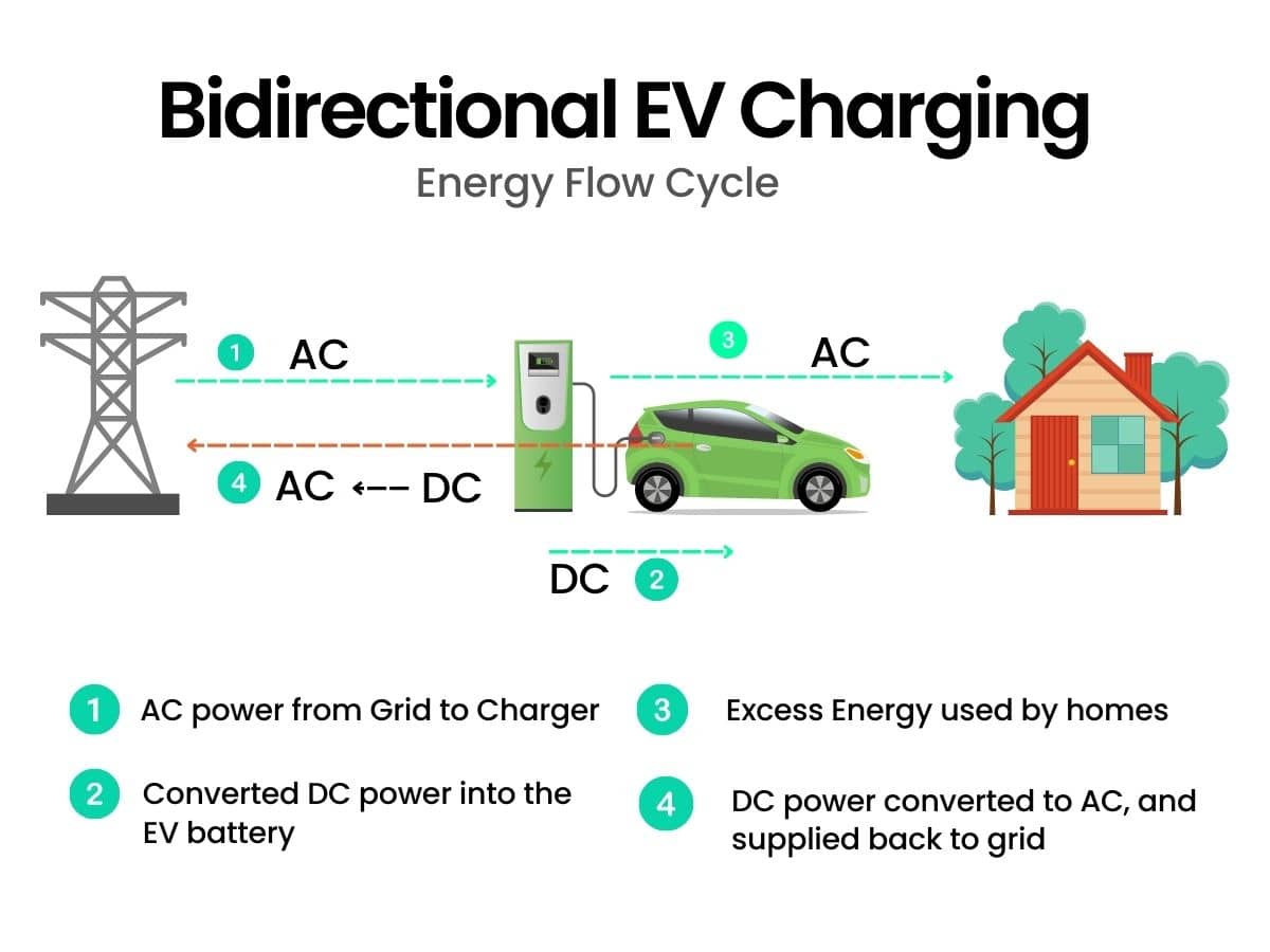 Bidirectional EV Charging Is The Future Of EV Chargers - Complete Guide