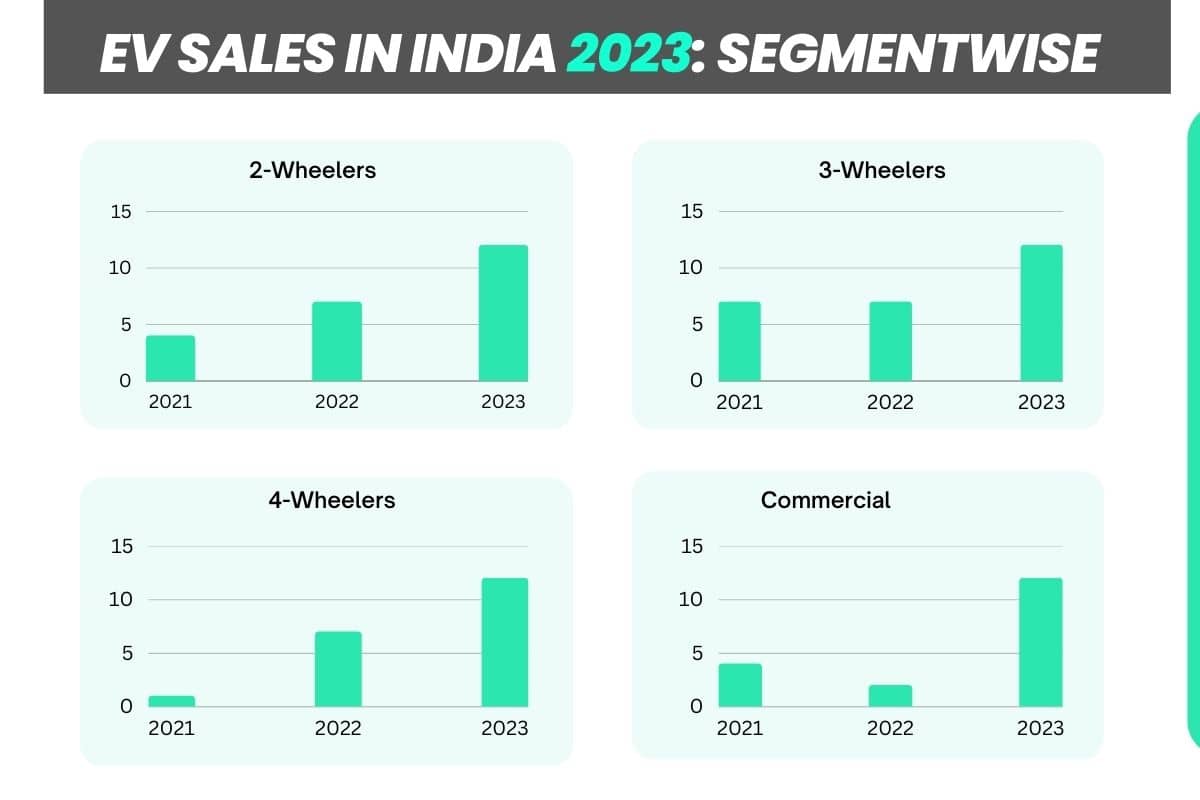 Electric Vehicle Sales in India 2023 Over 2 Million Sales in 6 Years