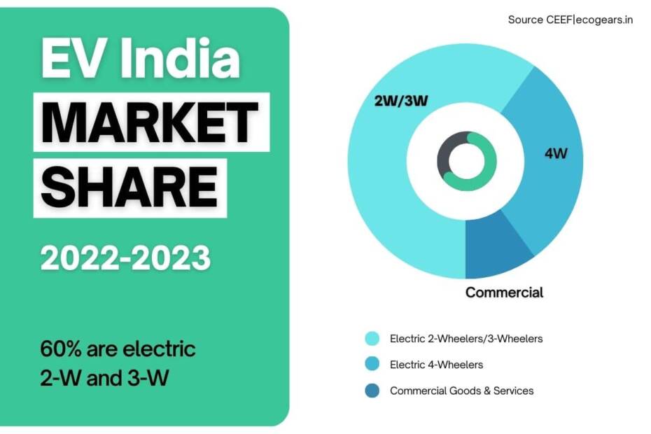 Electric Vehicle Sales in India 2023 Over 2 Million Sales in 6 Years