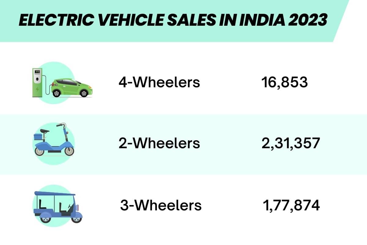 Electric Vehicle Sales in India 2023 Over 2 Million Sales in 6 Years