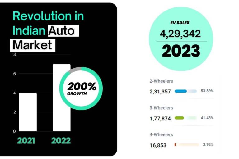 Electric Vehicle Sales in India 2023 Over 2 Million Sales in 6 Years