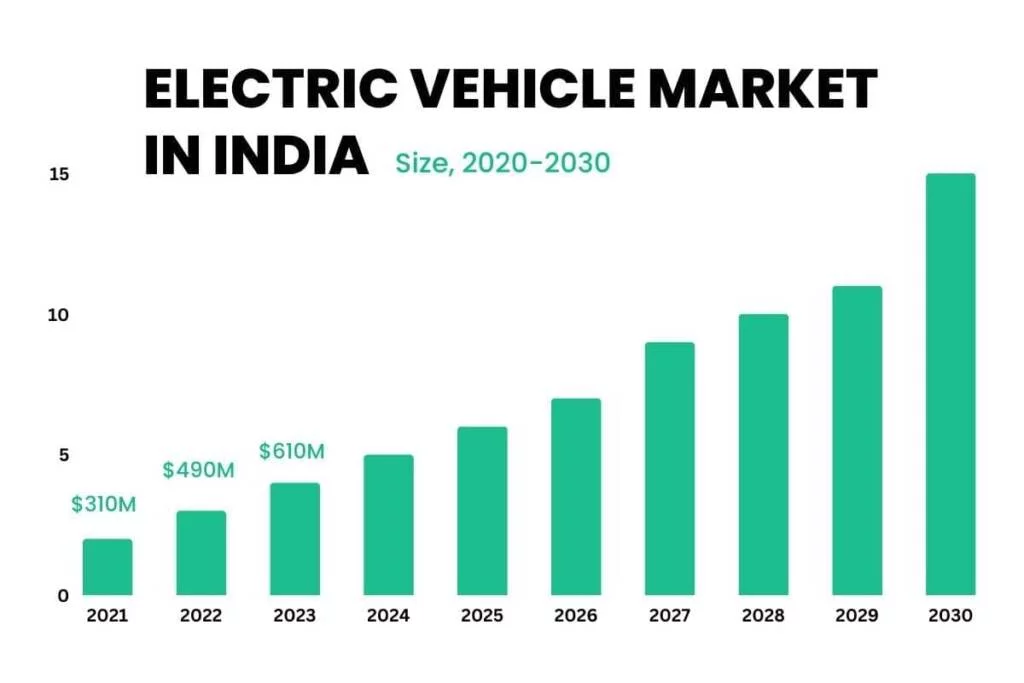 Graph of the growth of electric vehicle market in India with a growth projection till 2030