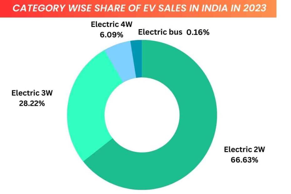 The Future of Electric Vehicles in India: Challenges, Opportunities