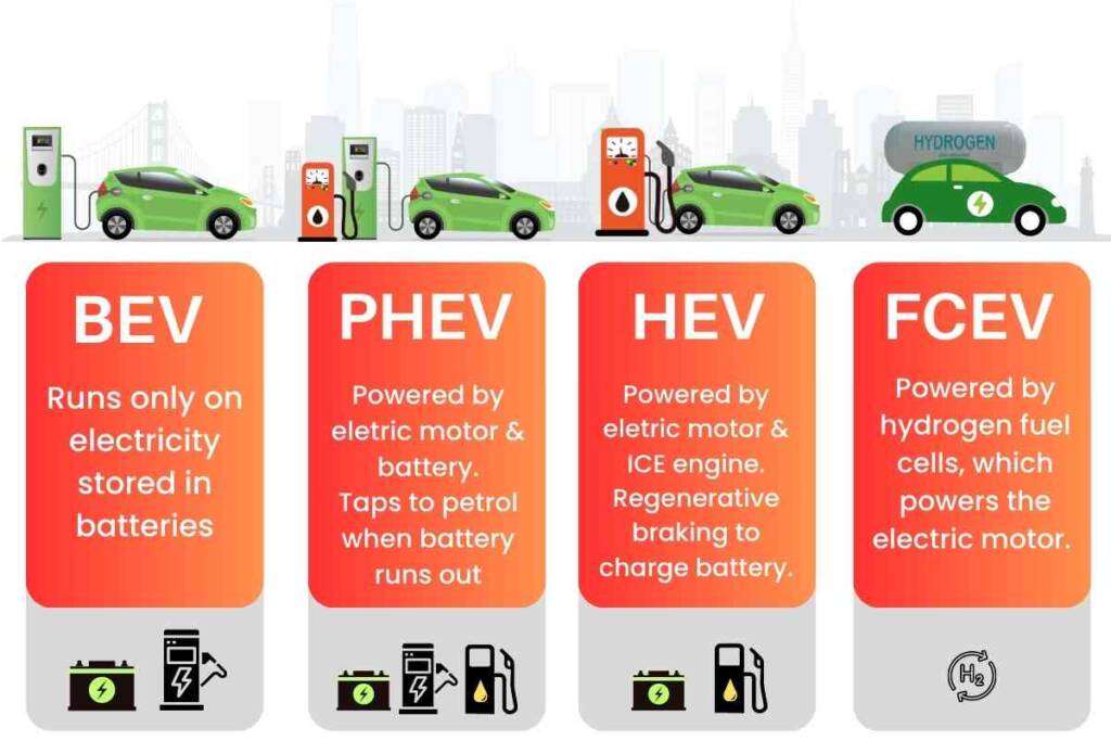Image of different types of electric vehicles with graphics of  BEV, PHEV, HEV, and PHEV 