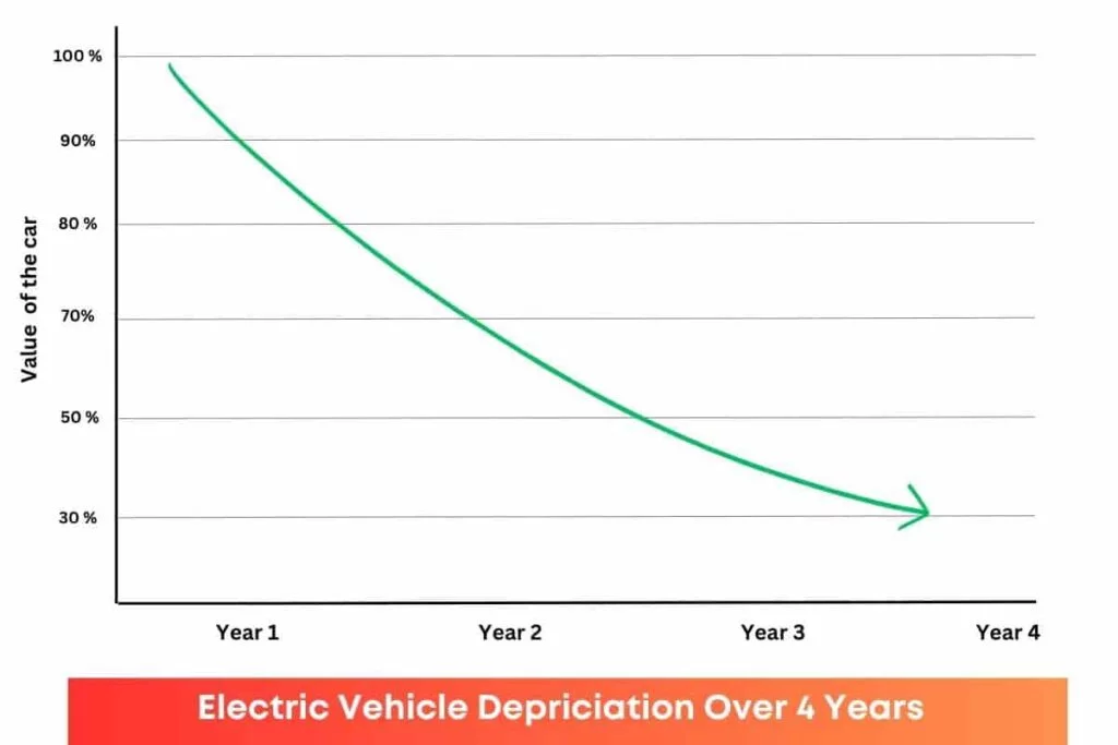 graph showcasing the decline in the electric vehicle's value and increase in depreciation rate over a period of three years