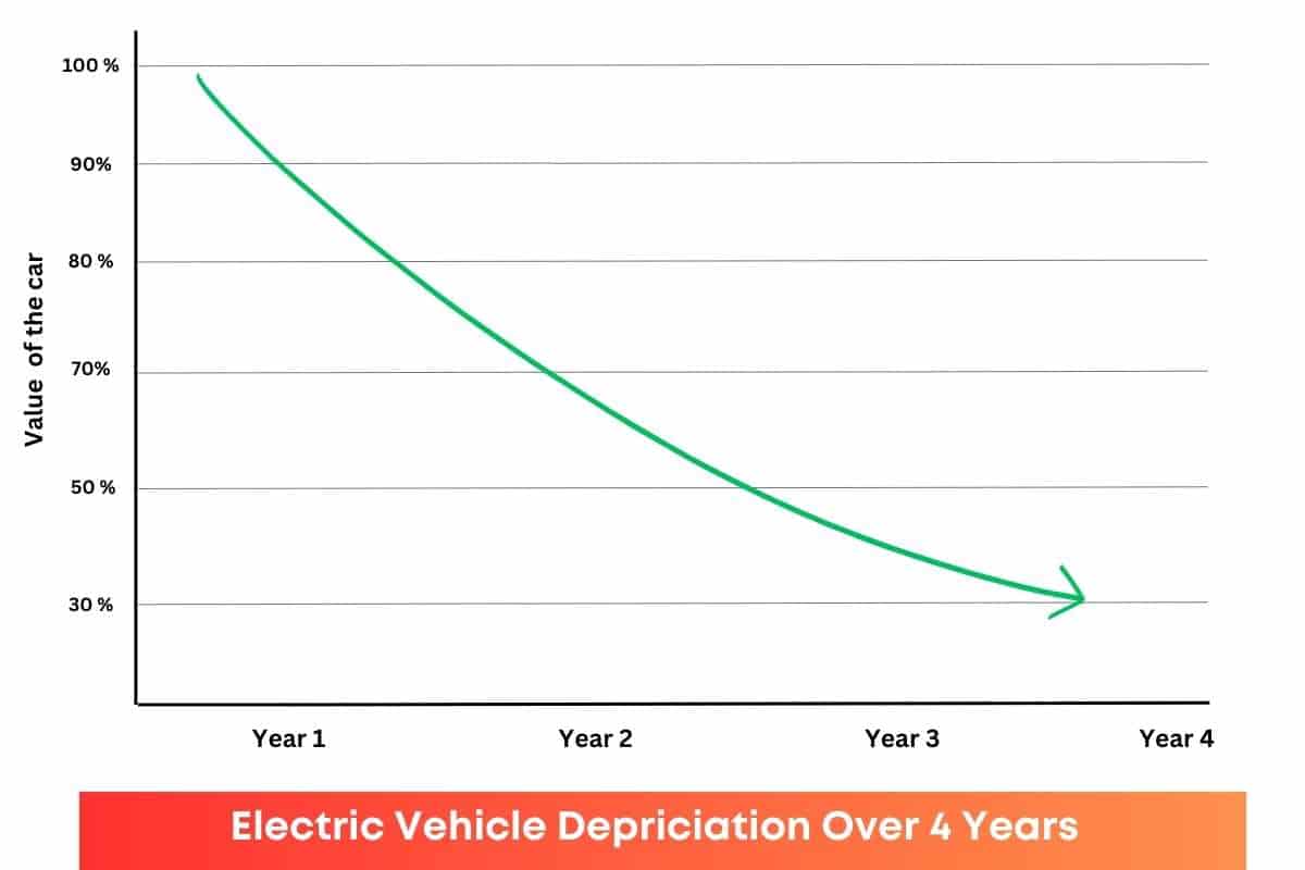 The Ultimate Guide to Electric Vehicles Depreciation (2024)