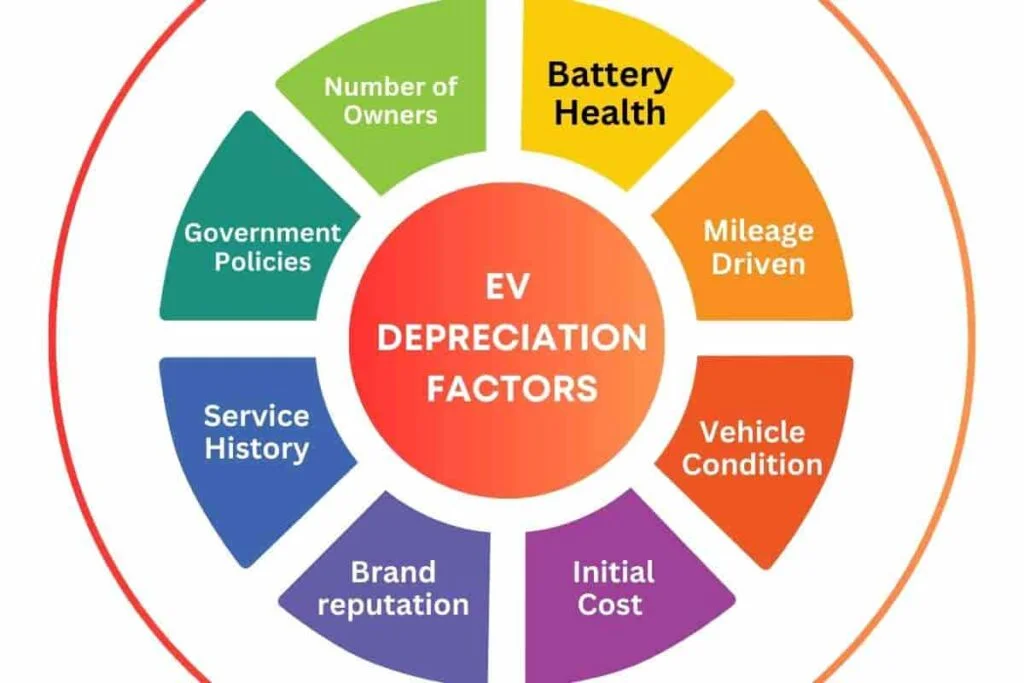 Graph of all the factors affecting electric vehicle depreciation which makes a huge impact on the resale value of car