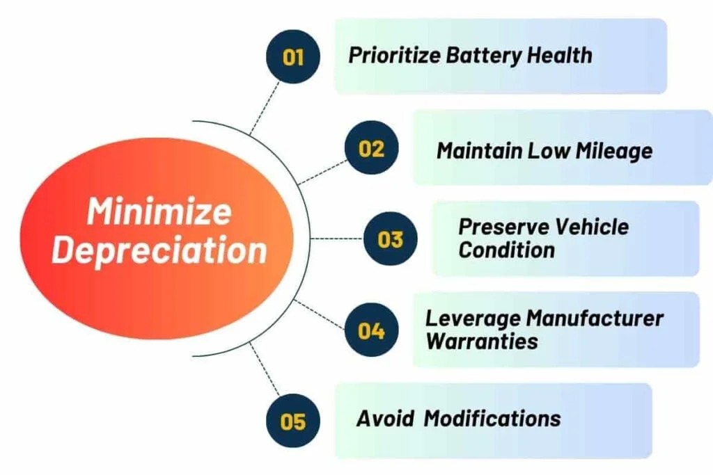 Image of steos to minimize the depreciation cost of electric vehicles