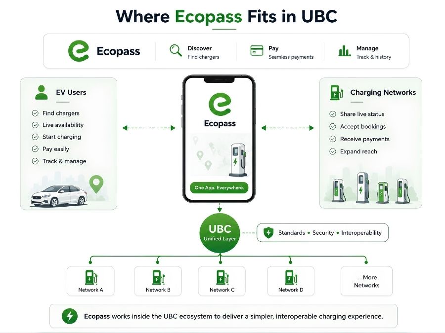 infographic explaining how ecopass follows Unified Bharat e-Charge (UBC) for UPI EV charging in India