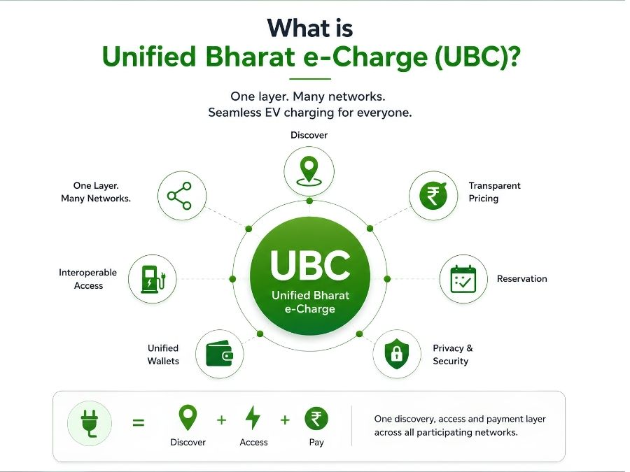 an infographic explaining Unified Bharat e-Charge (UBC) for UPI EV charging in India