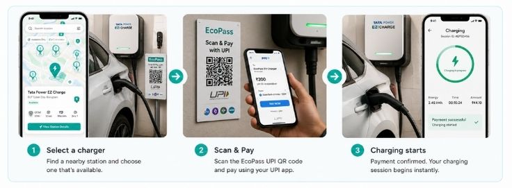 Architecture diagram showing user scan payment webhook and OCPP remote start